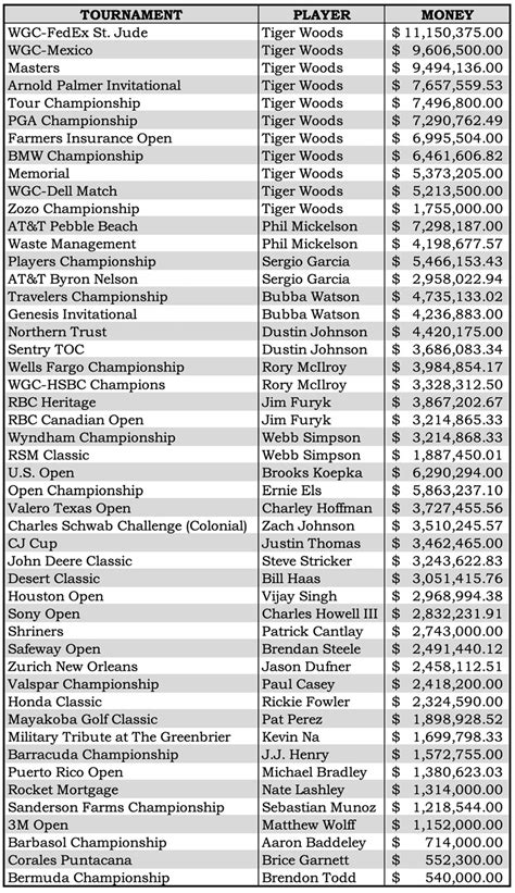 masters money payout 2024.